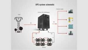 True online ups