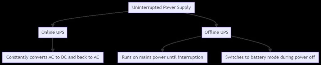 What is Online UPS and Offline UPS