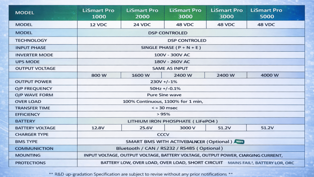 Technical Specifications Table